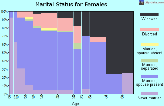 Plainview marital status for females