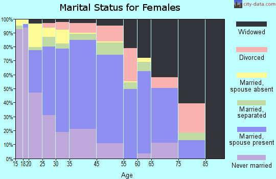 Lamont marital status for females