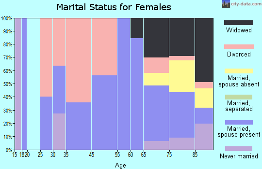 Pleasant Hill marital status for females