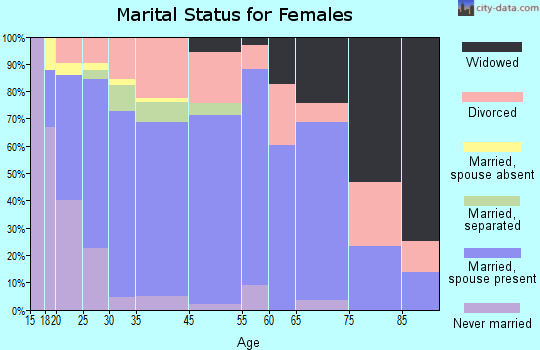 Portland marital status for females