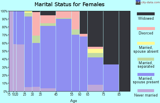 Powells Crossroads marital status for females