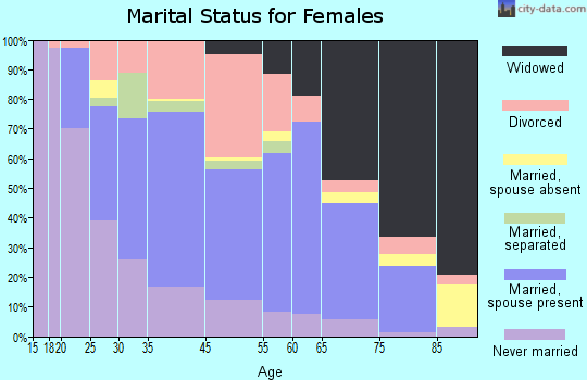 Pulaski marital status for females