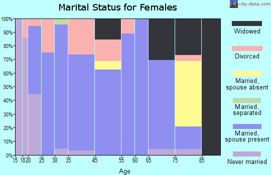 Puryear marital status for females