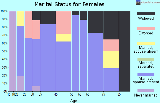 Ramer marital status for females