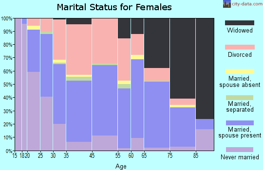 Red Bank marital status for females