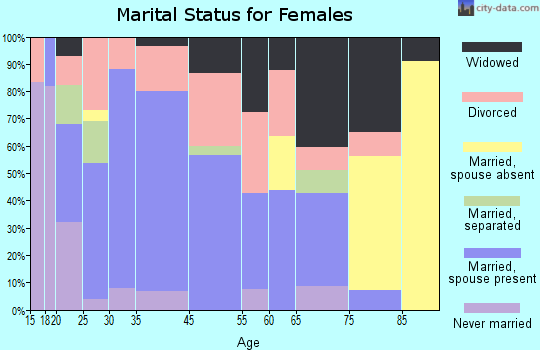 Red Boiling Springs marital status for females