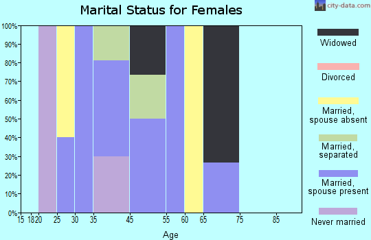 Lanare marital status for females