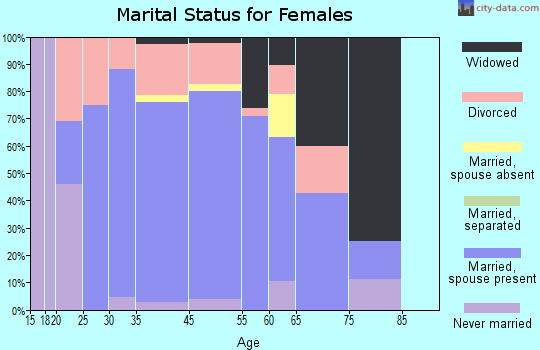Ridgetop marital status for females
