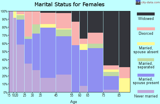 Ripley marital status for females