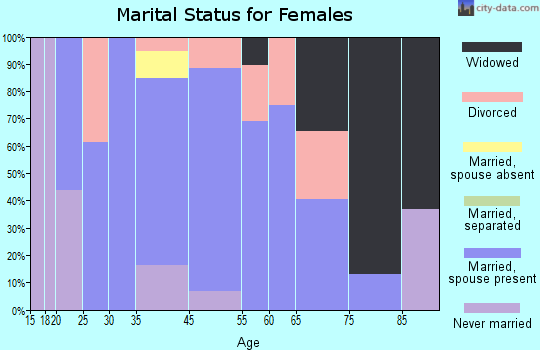Roan Mountain marital status for females