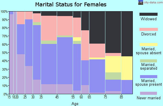 Rockwood marital status for females