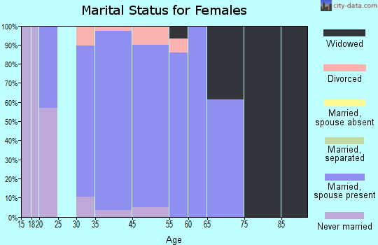 Rural Hill marital status for females