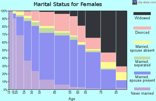 Lancaster marital status for females