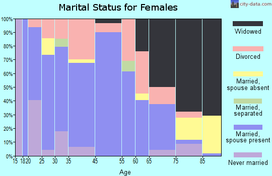 Rutledge marital status for females