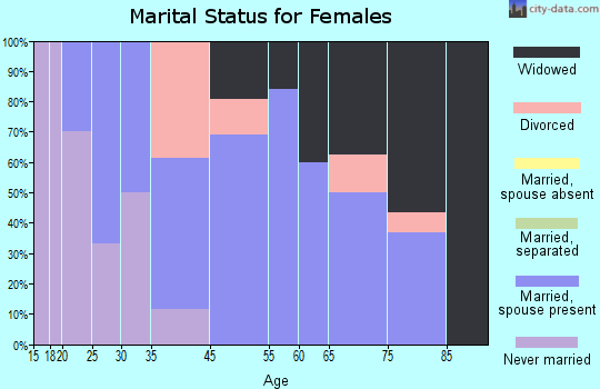 Saltillo marital status for females