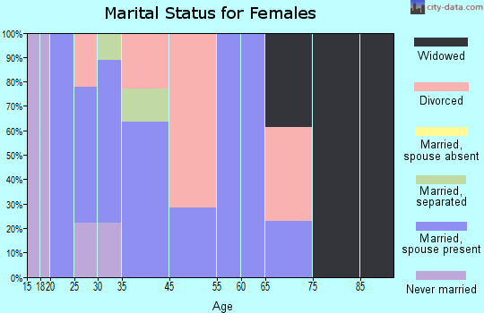 Samburg marital status for females
