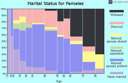 Savannah marital status for females