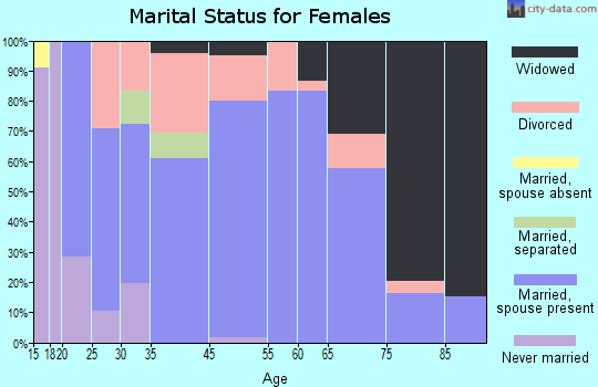 Scotts Hill marital status for females