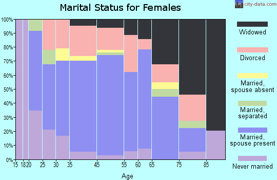 Selmer marital status for females