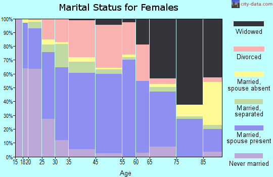 Sevierville marital status for females