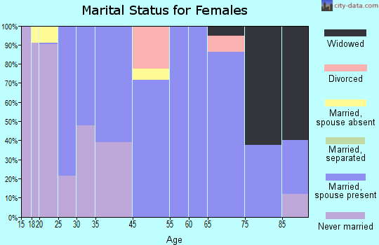 Sewanee marital status for females
