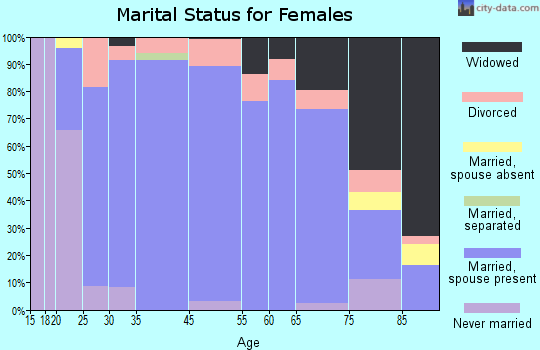 Signal Mountain marital status for females
