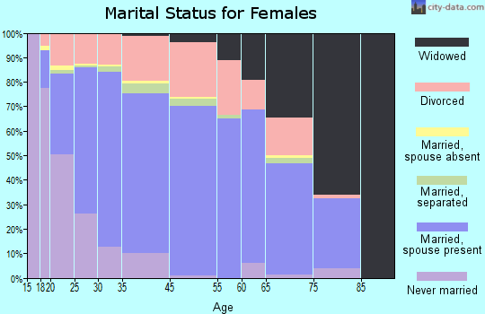 Smyrna marital status for females
