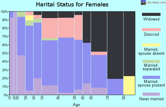 South Fulton marital status for females