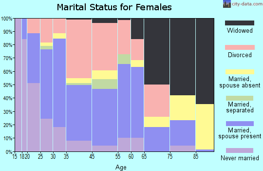 South Pittsburg marital status for females