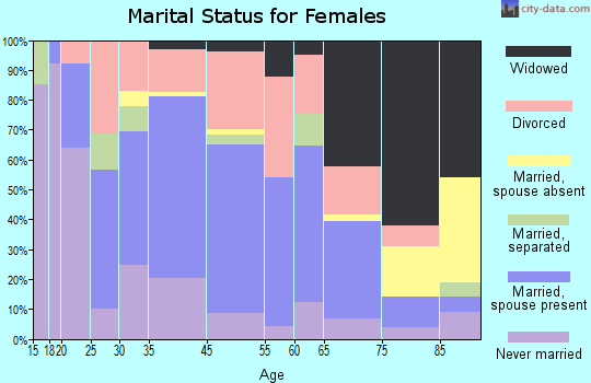 Sparta marital status for females