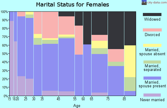 Spencer marital status for females