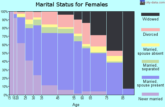 La Presa marital status for females