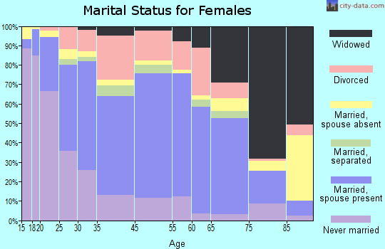Springfield marital status for females