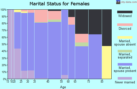 Spring Hill marital status for females