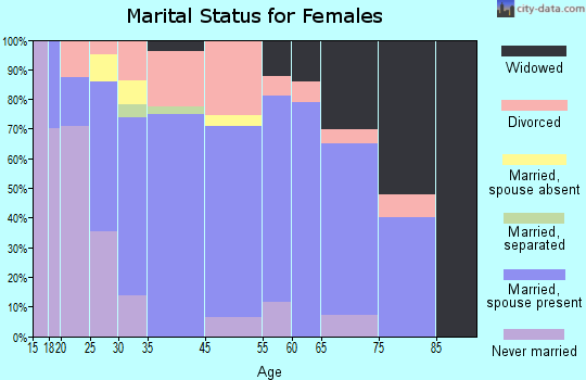 Spurgeon marital status for females