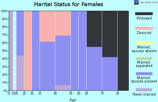 Stantonville marital status for females