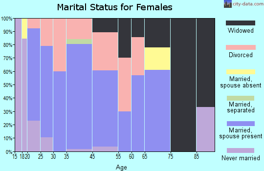 Sunbright marital status for females