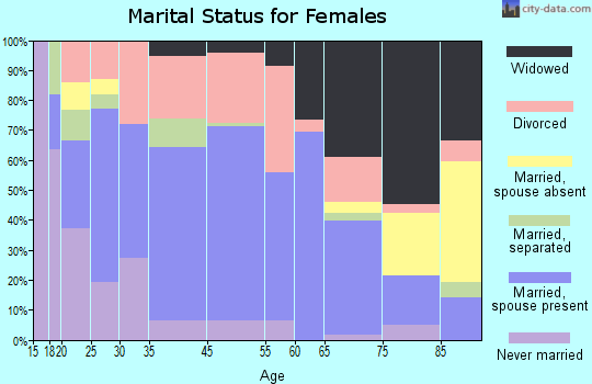 Sweetwater marital status for females