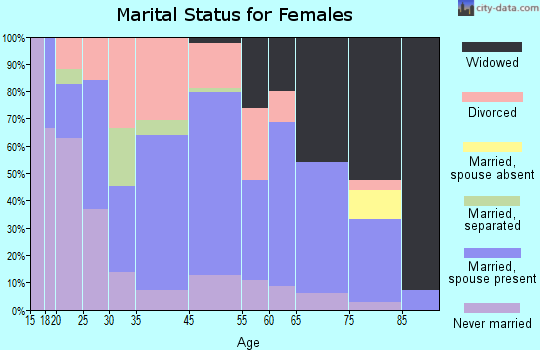 Tazewell marital status for females