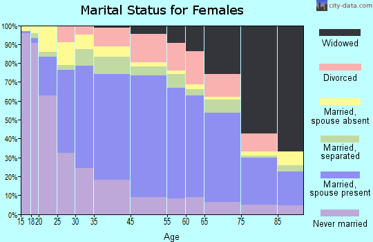 La Puente marital status for females
