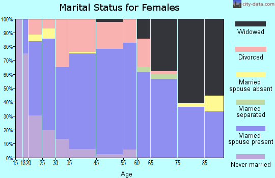 Tennessee Ridge marital status for females