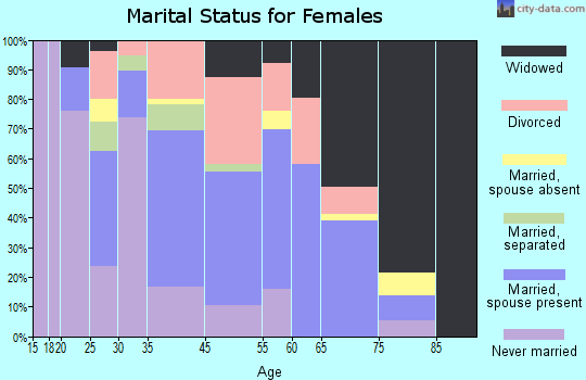 Tiptonville marital status for females