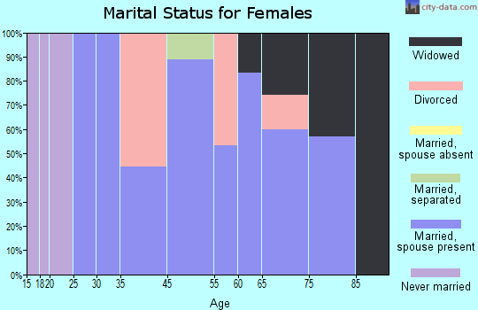 Townsend marital status for females