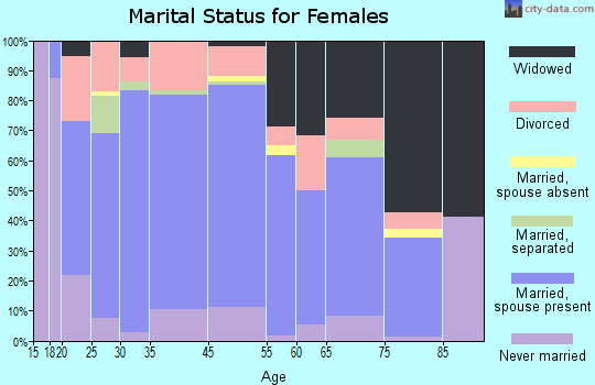 Tracy City marital status for females