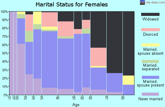 Trenton marital status for females