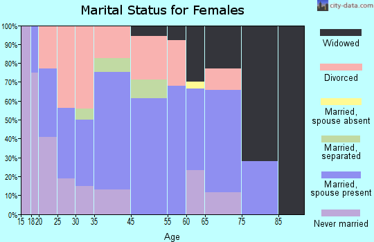 Trezevant marital status for females