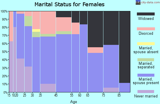 Trimble marital status for females