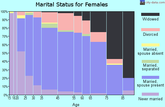 La Quinta marital status for females