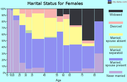 Tusculum marital status for females