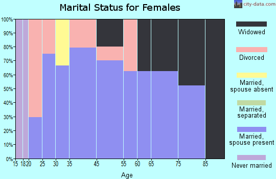 Vanleer marital status for females